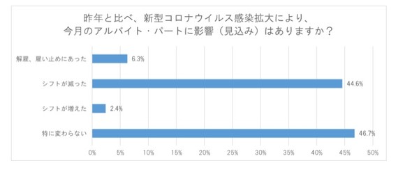 コロナ禍で若いパート アルバイトにはどんな影響が 経済状況も明らかに アンケート調査 Itmedia ビジネスオンライン