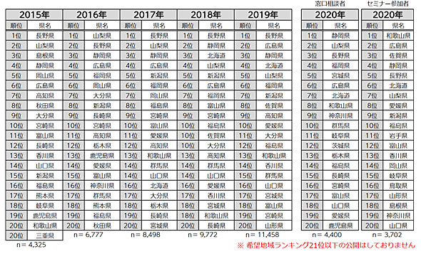 移住したい都道府県ランキング 1位は常連 長野県 ではなく テレワークが影響 Itmedia ビジネスオンライン