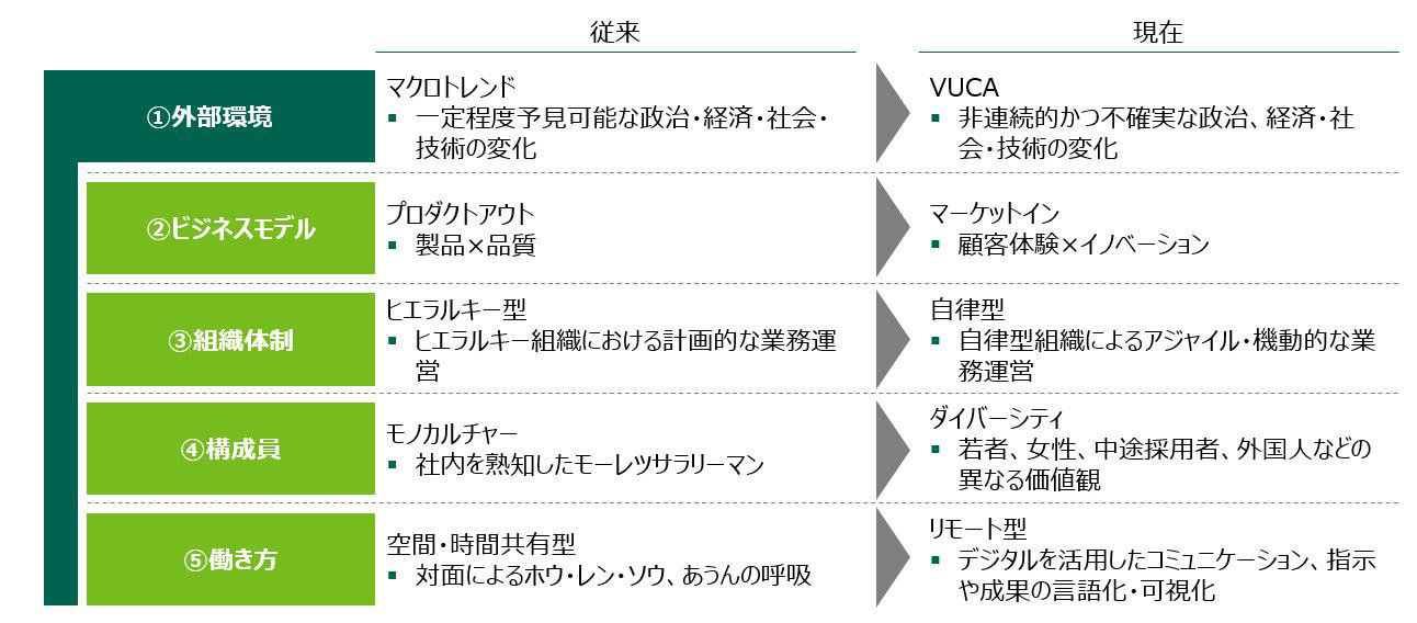 Okr ノーレイティング 話題の目標設定 評価手法を 単発的に導入してもダメな理由 見直しポイントは 新連載 ニューノーマル時代のパフォーマンス マネジメント 1 3 ページ Itmedia ビジネスオンライン