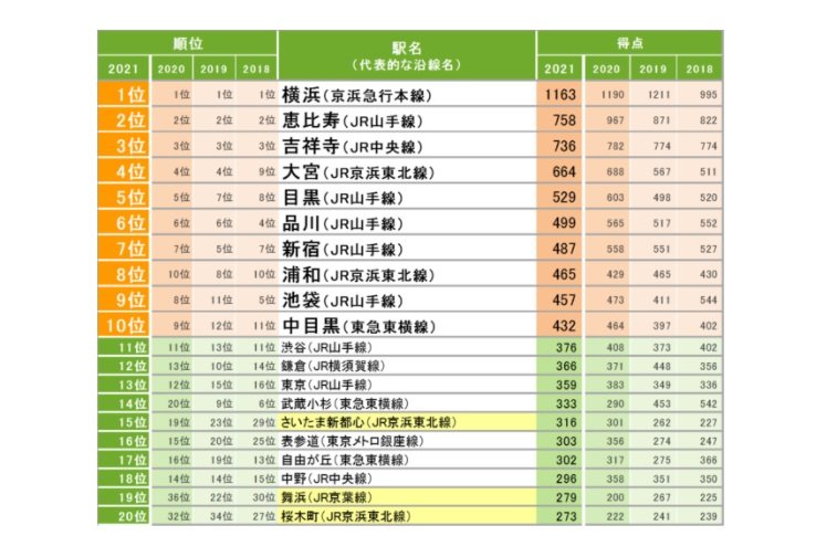 SUUMOの「住みたい街ランキング2021 関東版」発表　3位は吉祥寺、2位は恵比寿、1位は