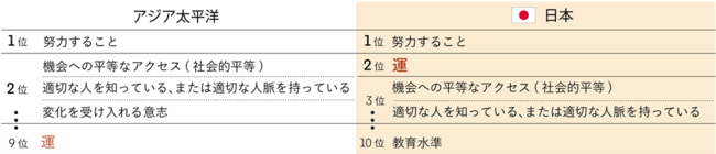 “人生で成功するために重要な要素”ランキング　共通1位は「努力」　日本2位で、世界9位だったのは？