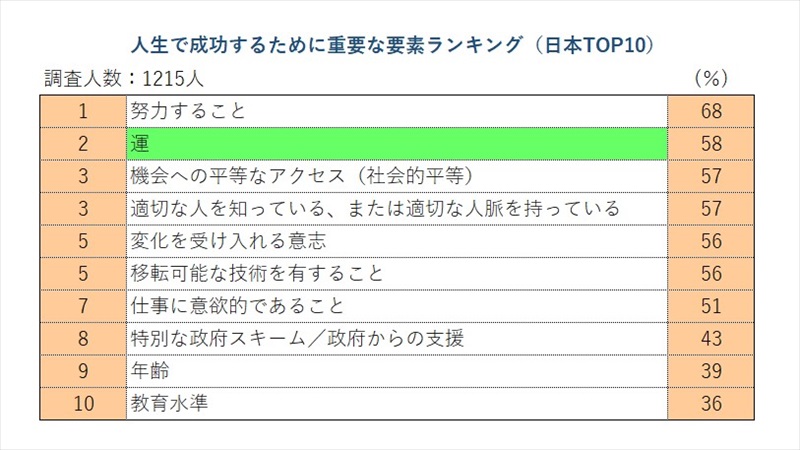 人生で成功するために重要な要素 ランキング 共通1位は 努力 日本2位で 世界9位だったのは 仕事に対する意識調査 Itmedia ビジネスオンライン