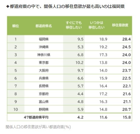 地域活性化の助けとなる 関係人口 ランキング 3位は北海道 2位は沖縄県 1位は 総務省も注目 2 2 ページ Itmedia ビジネスオンライン