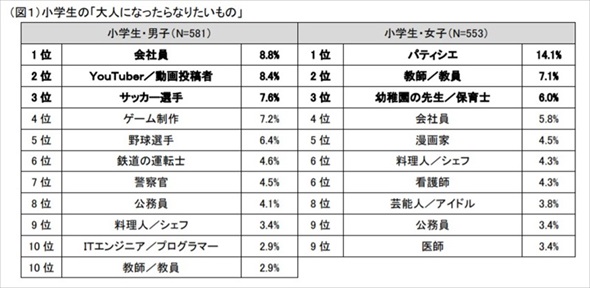 小学生男子がなりたい職業 3位 サッカー選手 2位 Youtuber 1位は Itmedia ビジネスオンライン