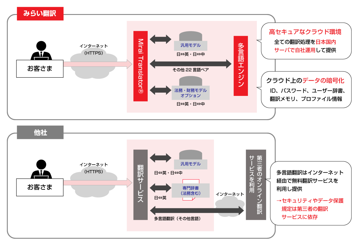 ちょっとした翻訳作業 が生産性を下げている 企業向けai翻訳ツールが注目される理由とは Itmedia ビジネスオンライン