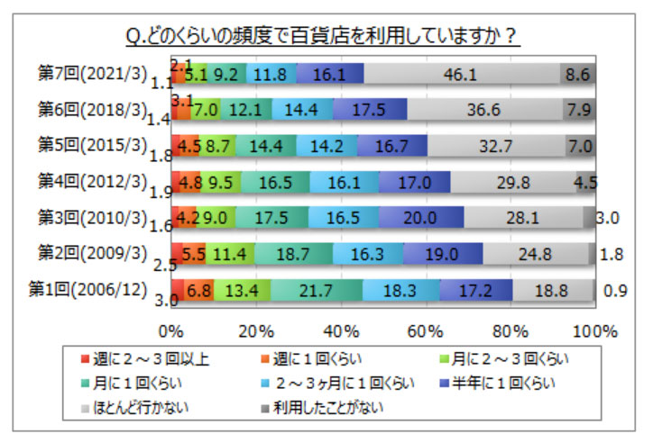 百貨店 ほとんど行かない 46 1 魅力と不満は 利用頻度は大幅減 1 2 ページ Itmedia ビジネスオンライン