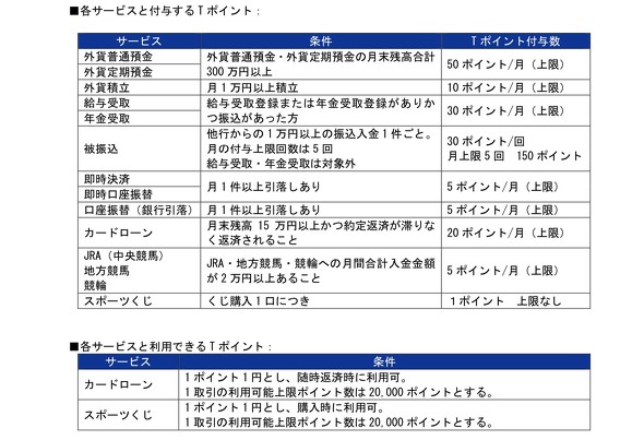 Cccが銀行参入 サービス利用でtポイント付与 Itmedia ビジネスオンライン