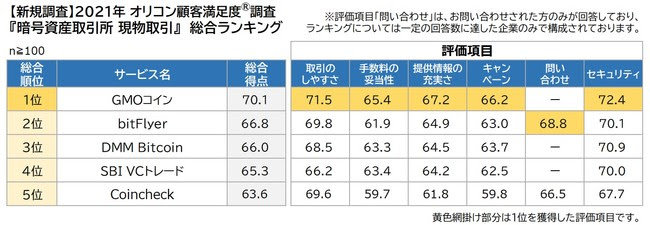 GMOコイン、仮想通貨取引所のオリコン満足度調査で1位に - ITmedia