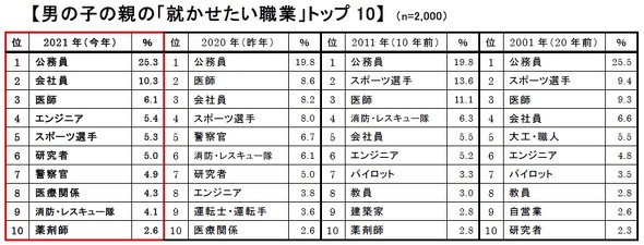 小学1年生が 就きたい職業 ランキング 男の子の定番だった スポーツ選手 が2位に陥落 1位は 親が就かせたい職業も調査 2 2 ページ Itmedia ビジネスオンライン