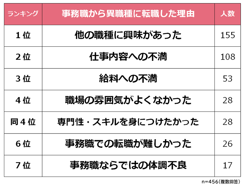 事務職から転職した理由ランキング 3位 給料への不満 2位 仕事内容への不満 1位は Itmedia ビジネスオンライン