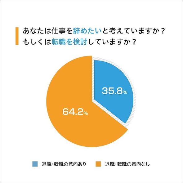 仕事を 辞めたい と思う会社員は35 他にやりたいこと や 仕事量 を抑えて最多となった理由は 精神的苦痛を感じる Itmedia ビジネスオンライン