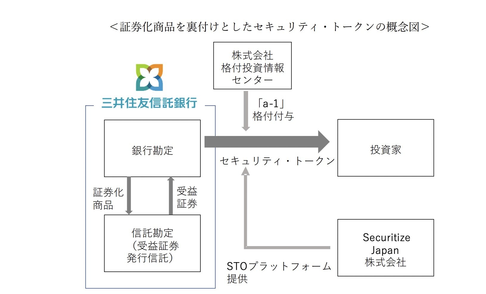 動き出したSTO　三井住友信託銀行が初のデジタル証券発行
