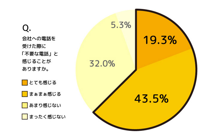 会社宛ての電話は「不要」「ストレス」、その理由は？