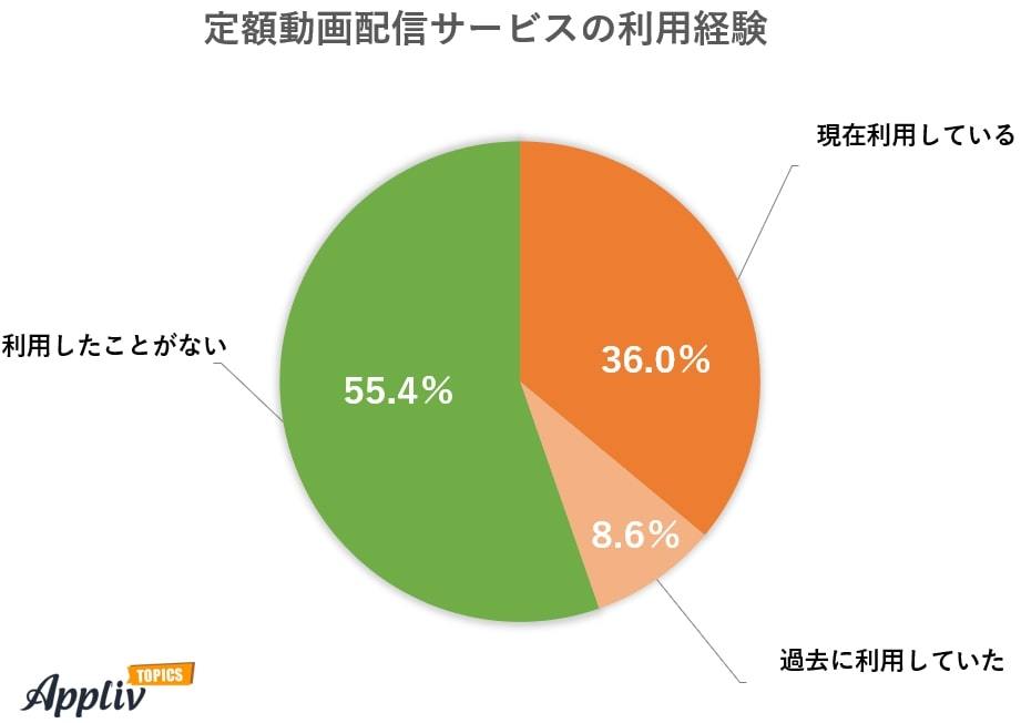 定額動画配信サービスの利用経験者は4割以上　加入の決め手は？