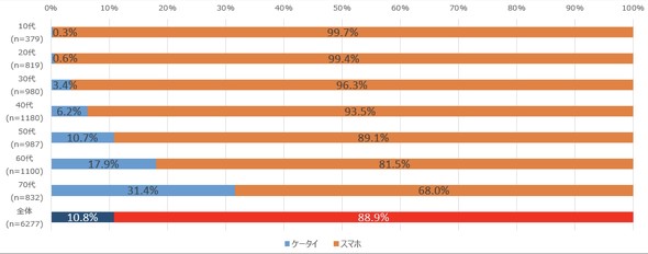 国内スマホ比率92 8 に 初の9割超え Itmedia ビジネスオンライン