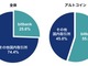 ビットバンク、預かり資産2898億円で過去最高　アルトコインシェアは55％に
