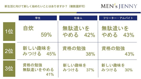 新社会人が 新たに始めたいこと 3位 趣味 2位 資格の勉強 1位は 学生の1位は 自炊 Itmedia ビジネスオンライン