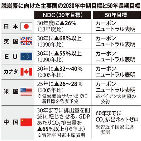 カーボンニュートラル なぜ菅政権は一気に実質ゼロへのかじを切ったのか 1 3 ページ Itmedia ビジネスオンライン