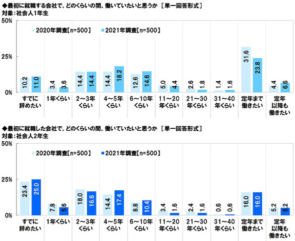 社会人2年目が考える 30歳時点の目標年収 は 若手社員の意識調査 社会人2年目 辞めたい の声 1 2 ページ Itmedia ビジネスオンライン