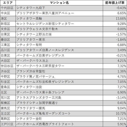 東京23区の ブランドマンション ランキング 1位は野村不動産の プラウド 資産性1位は 2 2 ページ Itmedia ビジネスオンライン