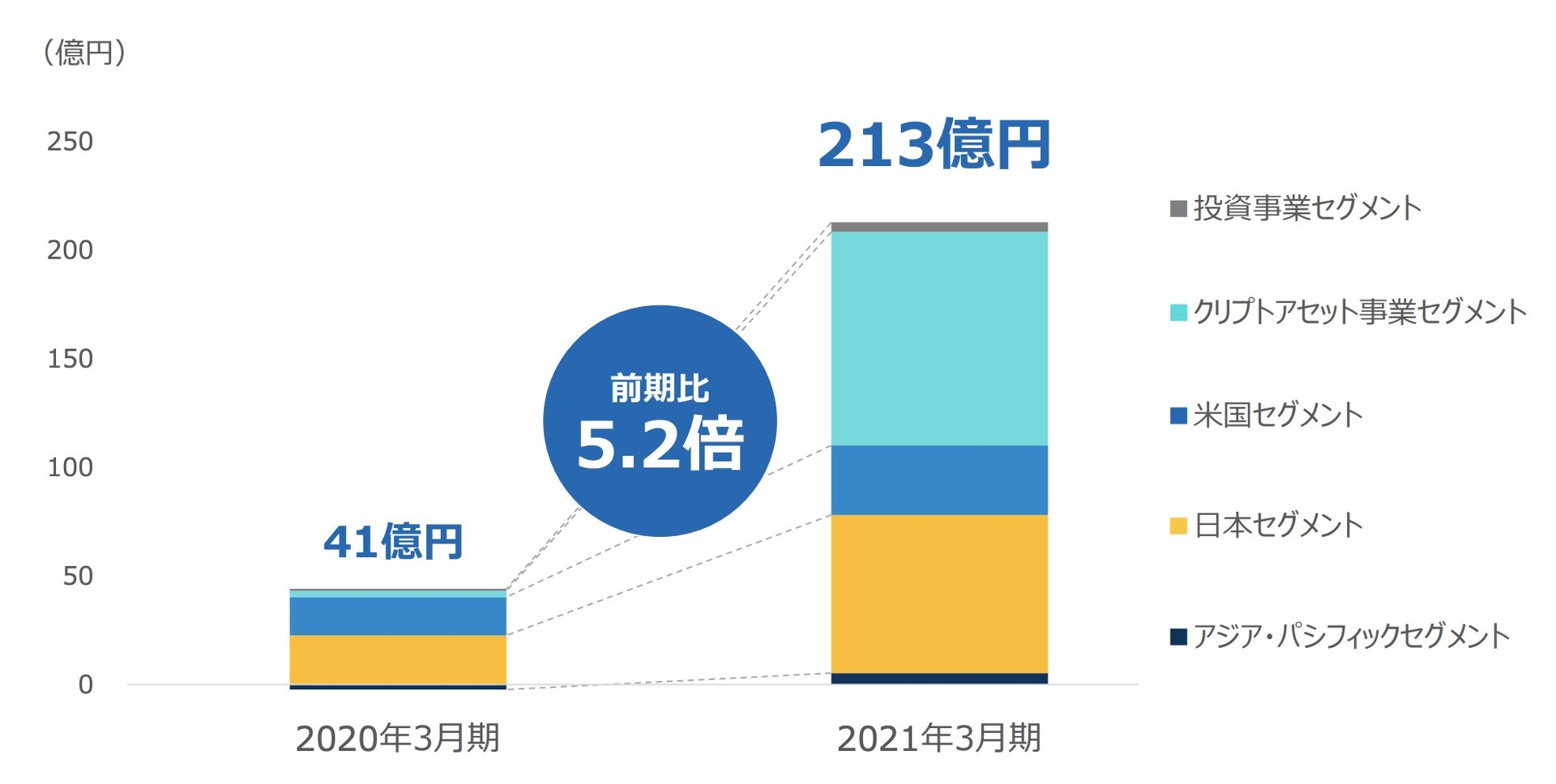 マネックス、利益5倍 仮想通貨事業が利益の半分に（1/2 ページ） - ITmedia ビジネスオンライン