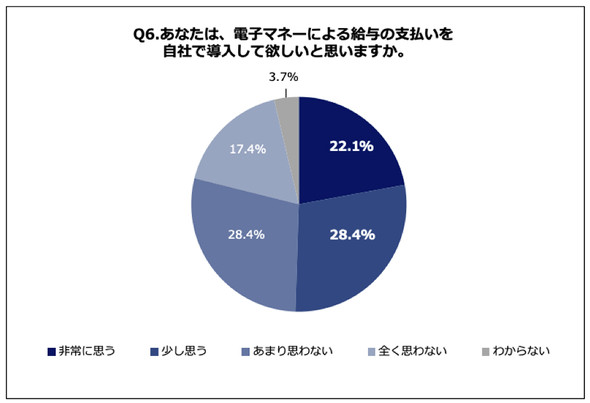 初任給の使い道 3位は 自分へのプレゼント 2位は 貯金 1位は 電子マネーでの支給はどう思う 2 2 ページ Itmedia ビジネスオンライン