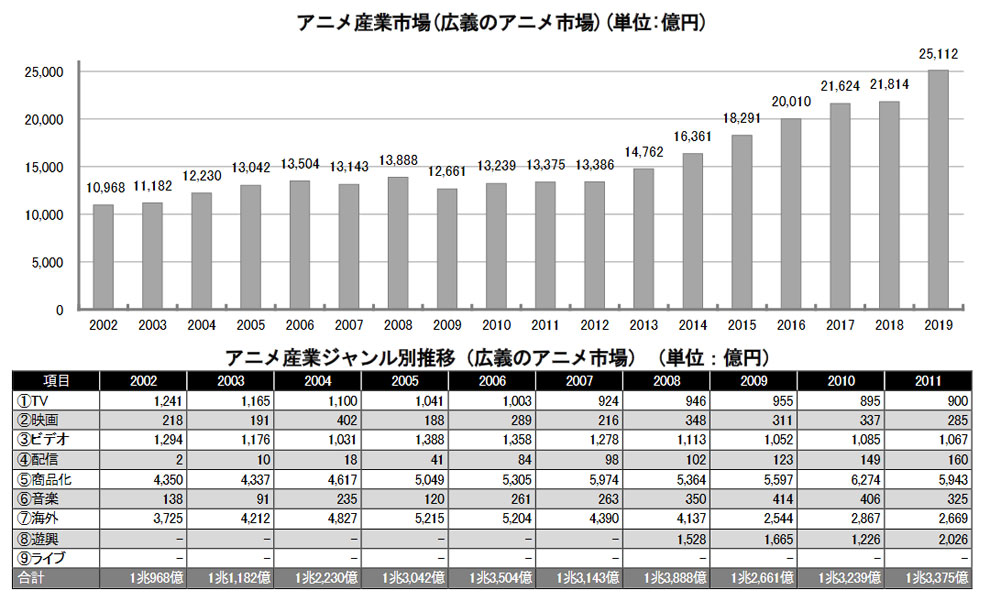 日本のアニメは海外で大人気なのに なぜ邦画やドラマはパッとしないのか スピン経済の歩き方 1 6 ページ Itmedia ビジネスオンライン