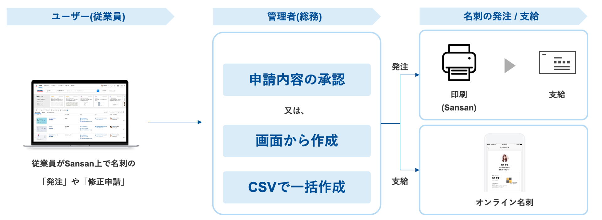 オンライン名刺のSansanが、紙の名刺作成サービス開始　なぜ？