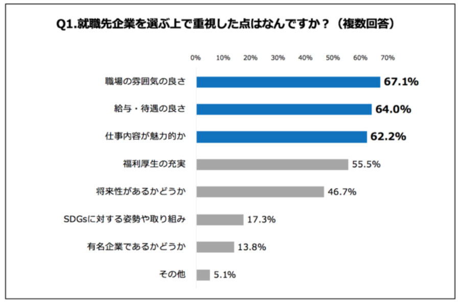就職先はやっぱり有名企業 22年卒の就活生が重視していること 会社の姿勢 Itmedia ビジネスオンライン