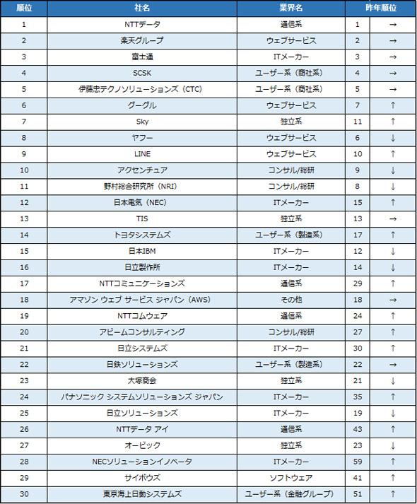 22年卒の大学生が 就職したいit企業ランキング 発表 3位 富士通 2位 楽天 1位は Itmedia ビジネスオンライン