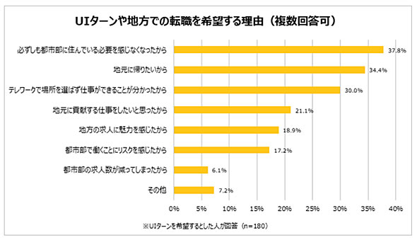 転職はuiターンや地方で 代の41 7 理由は 都市部で住む必要がない 2 2 ページ Itmedia ビジネスオンライン