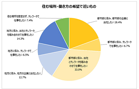 転職はuiターンや地方で 代の41 7 理由は 都市部で住む必要がない 2 2 ページ Itmedia ビジネスオンライン