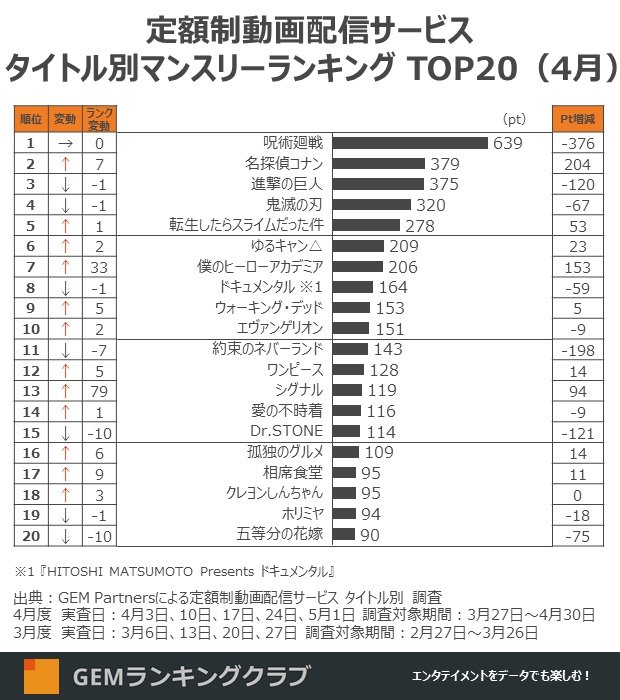 動画配信ランキング4月版が公開 1位 呪術廻戦 3位 進撃の巨人 2位は Itmedia ビジネスオンライン