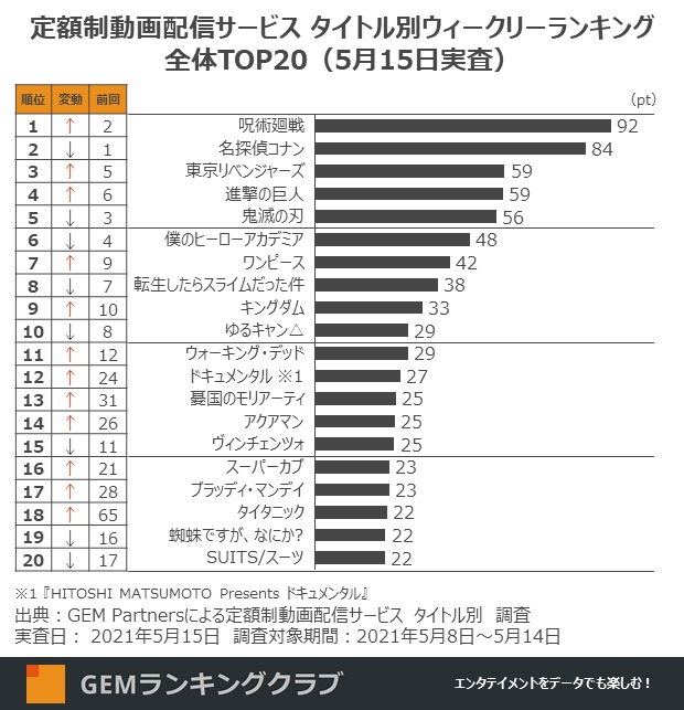 動画配信ランキング、「東京リベンジャーズ」が3位に躍進　「名探偵コナン」は2位に