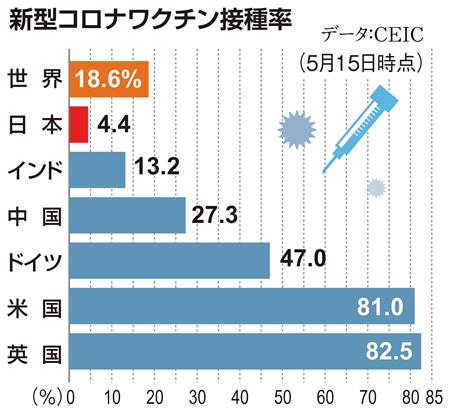 ワクチン接種で 景気は良くなるのか 接種普及に全力を 1 2 ページ Itmedia ビジネスオンライン