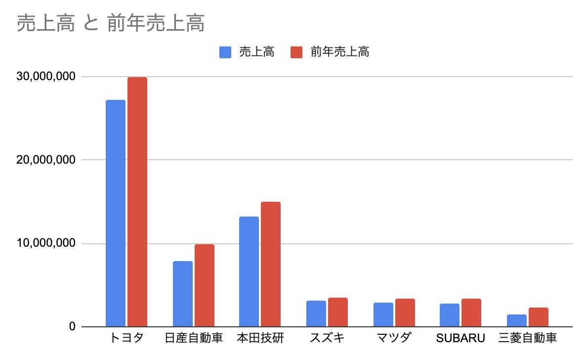 国内乗用車メーカー7社の決算 前編 池田直渡 週刊モータージャーナル 1 5 ページ Itmedia ビジネスオンライン