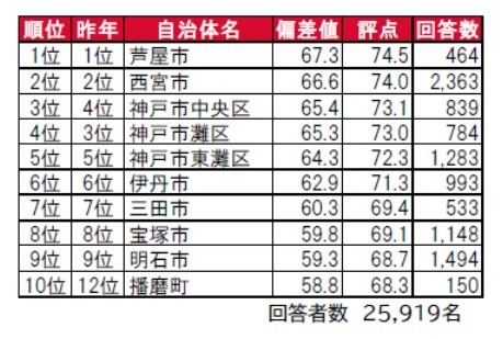 兵庫県の 住みここち ランキング発表 3位 神戸市中央区 2位 西宮市 1位は 大東建託が調査 1 2 ページ Itmedia ビジネスオンライン