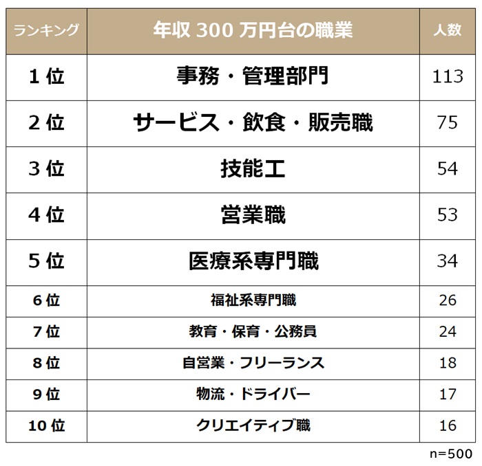 年収300万円台の職業ランキング 1位は 1 2 ページ Itmedia ビジネスオンライン