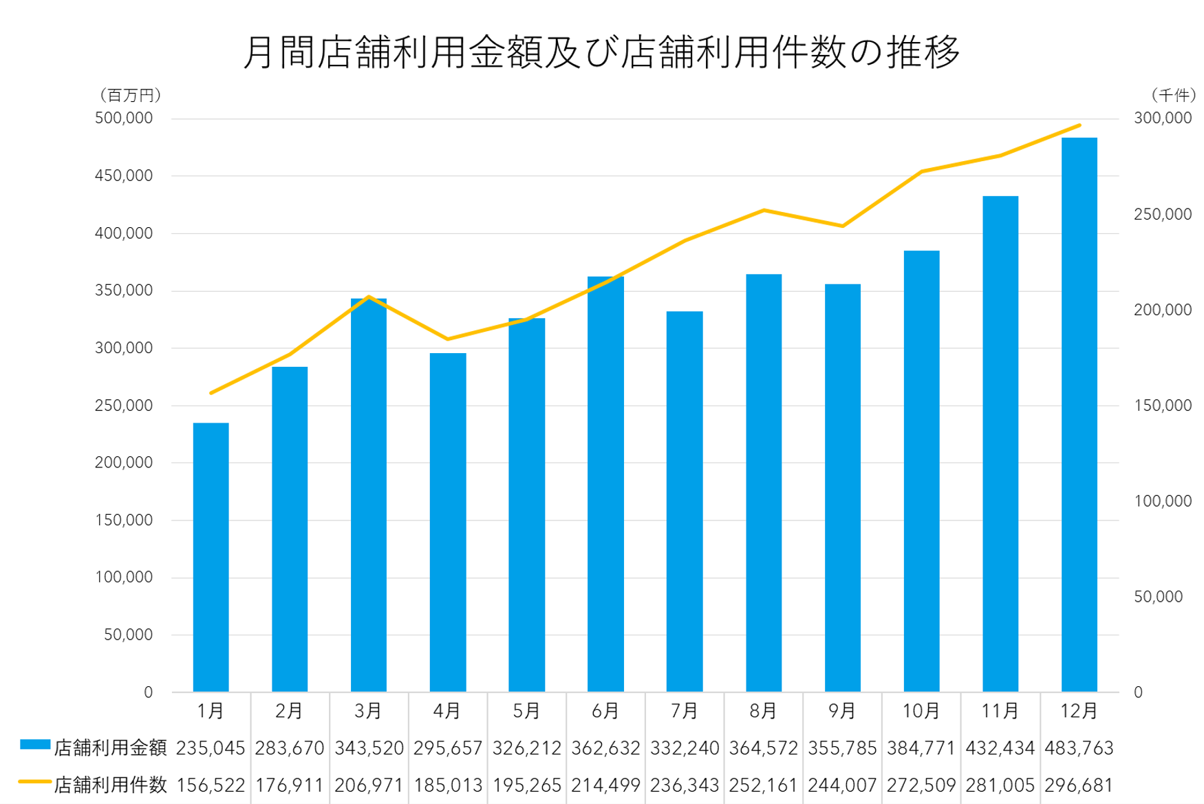 コード決済市場規模4.2兆円　1年で規模3.5倍に　キャッシュレス推進協議会