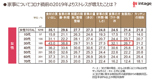 家事についてコロナ禍よりストレスが増えたこと