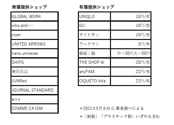 レジ袋有料化 安い 服屋