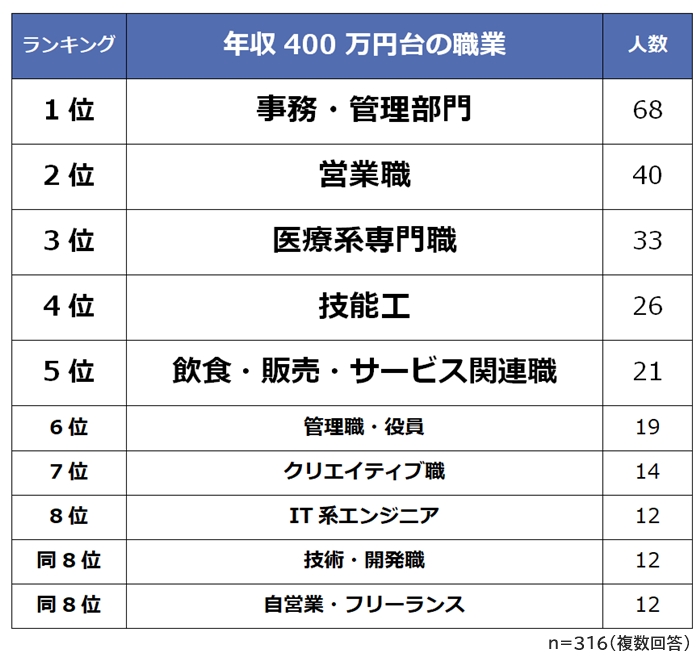 年収400万円台の職業ランキング 1位は 収入に不満 1 2 ページ Itmedia ビジネスオンライン