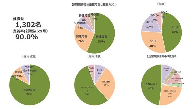 障害者の就労支援 オンラインで活況 Itmedia ビジネスオンライン