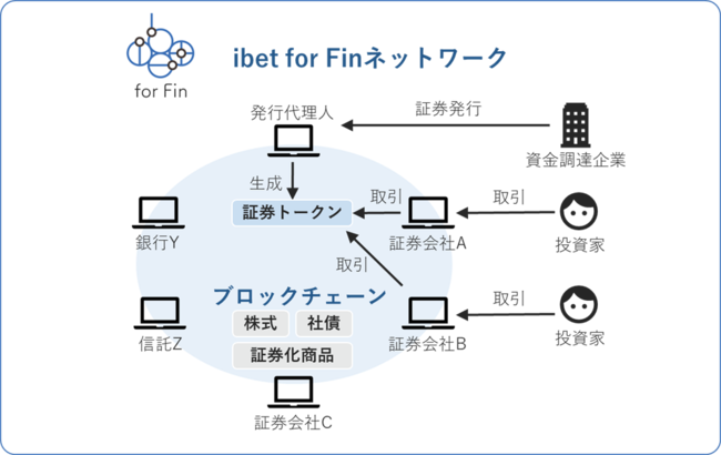 日興 野村 Sbiらセキュリティトークンを取り扱うコンソーシアム Ibet For Fin 立ち上げ Itmedia ビジネスオンライン