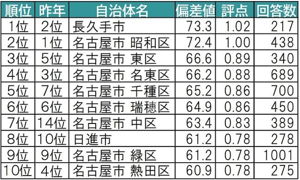 愛知県の住みここちランキング21 3位 名古屋市東区 2位 名古屋市昭和区 1位は 1 2 ページ Itmedia ビジネスオンライン