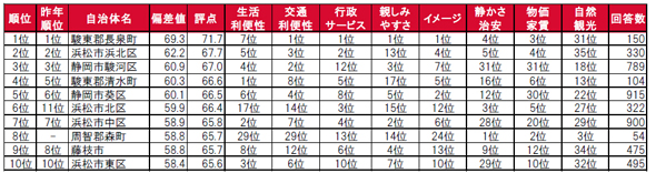 静岡県の住みここちランキング21 3位 静岡市駿河区 2位 浜松市浜北区 1位は 1 2 ページ Itmedia ビジネスオンライン