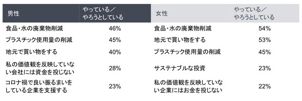 Esg投資 知っている人は約14 コロナ禍でサステナブルな意識は高まる Itmedia ビジネスオンライン