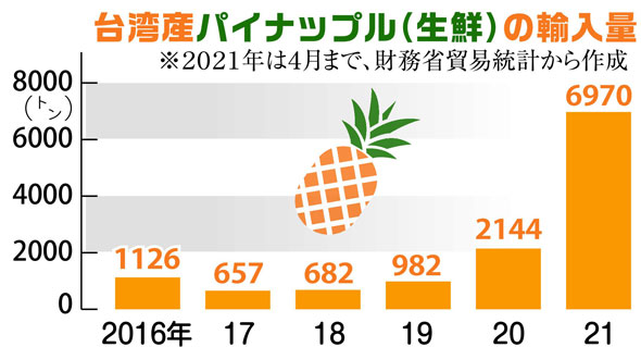 日本人が基盤築いた台湾パイナップル ケーキ輸入で支援を 4 4 ページ Itmedia ビジネスオンライン