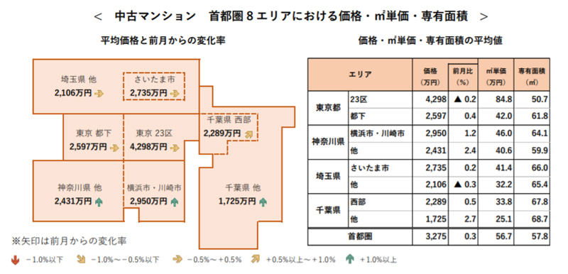 東京、神奈川、埼玉、千葉の中古マンション価格動向調査　平均価格は前月比0.3％増