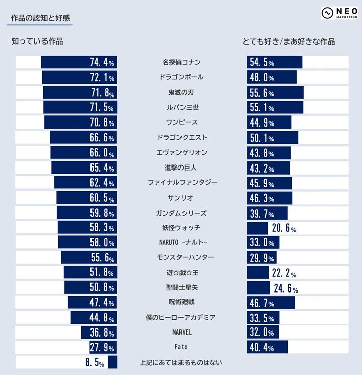 アニメ ゲーム マンガ作品の認知度調査 3位 鬼滅の刃 2位 ドラゴンボール 1位は 1 2 ページ Itmedia ビジネスオンライン